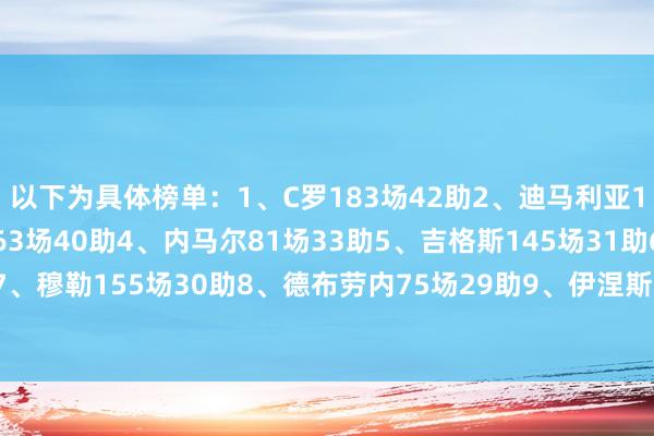 以下为具体榜单：1、C罗183场42助2、迪马利亚112场41助3、梅西163场40助4、内马尔81场33助5、吉格斯145场31助6、哈维151场30助7、穆勒155场30助8、德布劳内75场29助9、伊涅斯塔130场29助10、本泽马152场29助欧洲杯足球体育信息