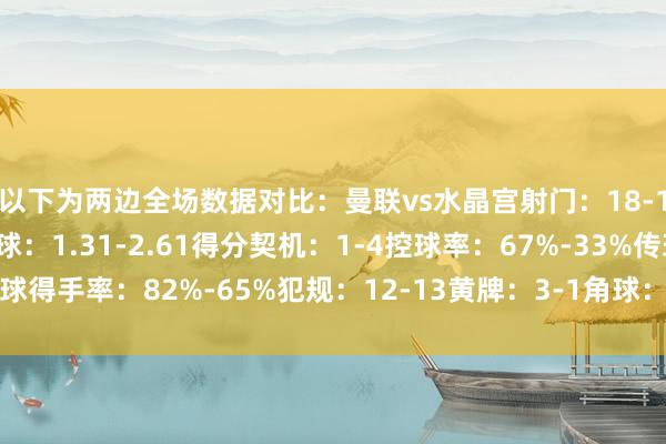 以下为两边全场数据对比：曼联vs水晶宫射门：18-11射正：2-3预期进球：1.31-2.61得分契机：1-4控球率：67%-33%传球得手率：82%-65%犯规：12-13黄牌：3-1角球：11-0欧洲杯足球体育信息